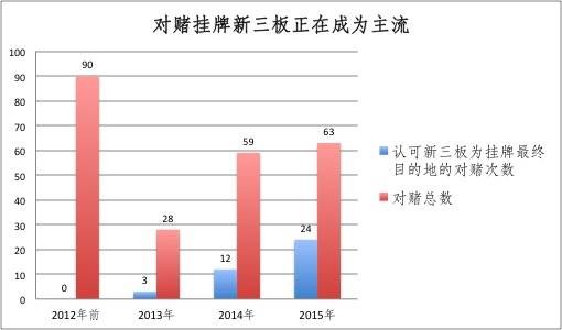 读懂新三板: 80%归于失败?153家新三板公司告