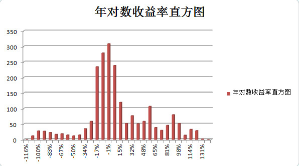 正态分布表_上海收入正态分布