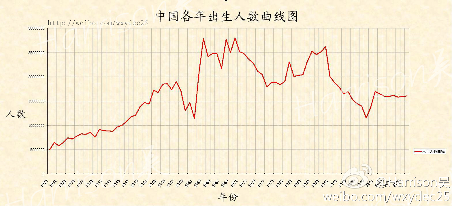 中国人口出生率曲线图_中国人口增长曲线图