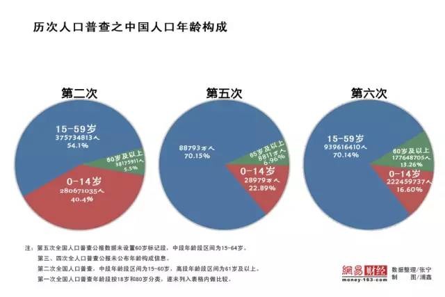 中国目前人口比例_目前,中国的非工作年龄人口与工作人口的比例相对较低,而