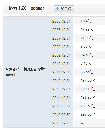 格力电器一季度净利4109亿元同比增加265%