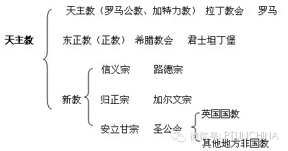 10分钟明白天主教,基督教,犹太教,伊斯兰教,佛教的关系与区别