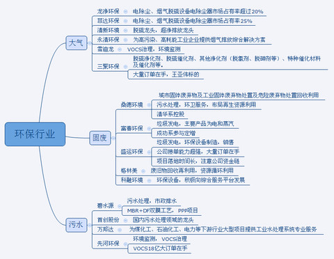 被封印的妖孽: 环保行业初选个股分类 根据@无
