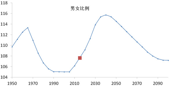 2100年中国人口_中国各年出生人口(2)