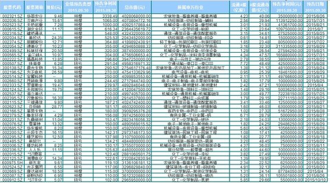简放: 三季报业绩预增100%的公司内,市值小于