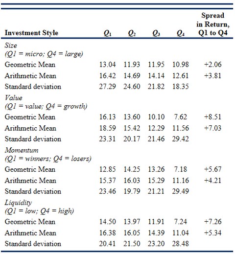 价值技术分析: 美股不同投资风格收益对比 在C