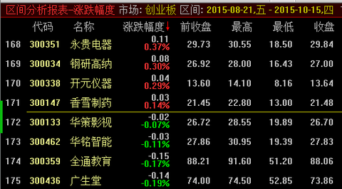 飘仙的个人日记: 用数据看创业板反弹 1、股价