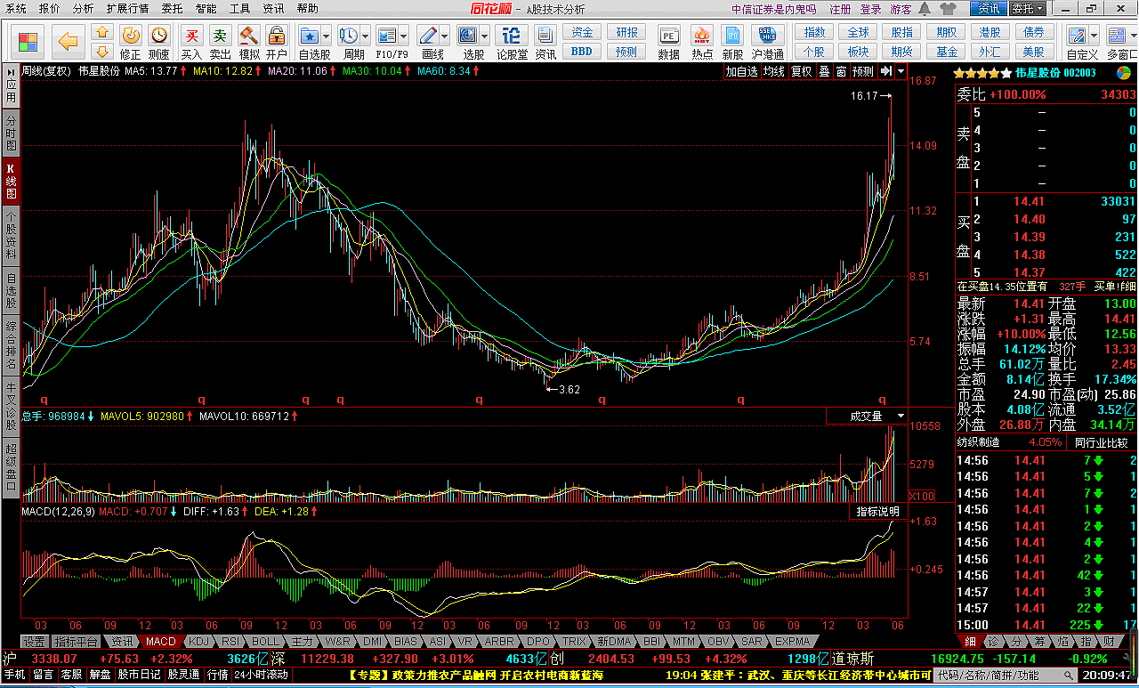 $伟星股份(sz002003)$佐老的股票,昨天图片都截好了,.