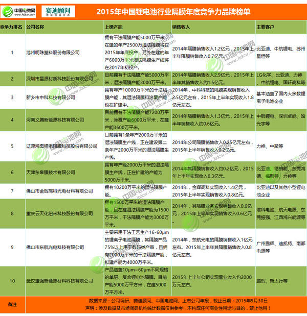 Allen-Mao: 2015年中国锂电池行业隔膜年度竞