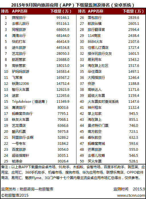 劲旅网: 劲旅网发布9月国内旅游类APP月度监