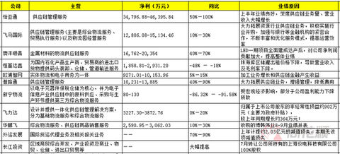 收入证明_2017双十一物流收入
