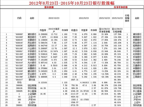 银行股股价必定围绕每股净资产波动_若鱼201