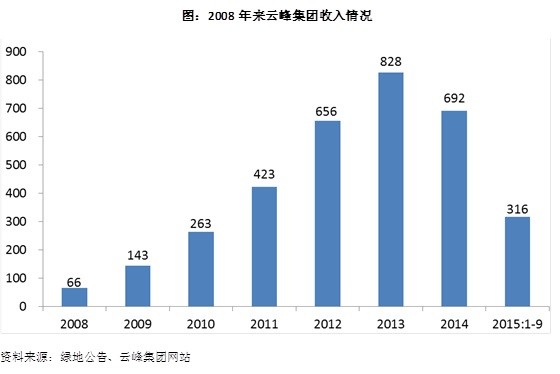 绿地剥离云峰导致收入减500亿元,500强排名可