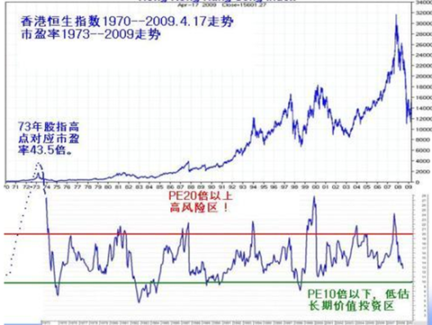 里记录了香港市场过去40年的历史市盈率区间