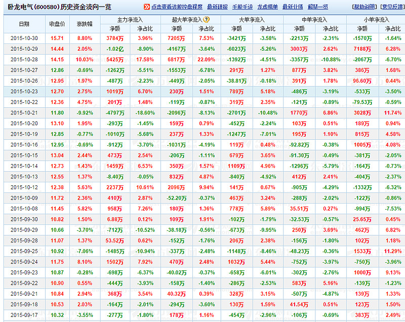 十一月第一个股——卧龙电气