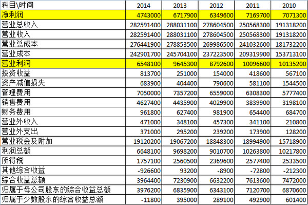 收入证明_全年销售营业收入