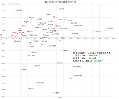 樱桃之王: 行业散点图 1. (市盈率,净利润增速)散