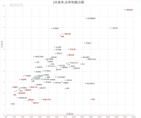 樱桃之王: 行业散点图 1. (市盈率,净利润增速)散