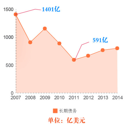 【投资入门】投资“高债务”“高杠杆”公司,一步一步来 - 0811 - zzj0811 的博客 【投资入门】投资“高债务”“高杠杆”公司,一步一步来 - 0811 - zzj0811 的博客