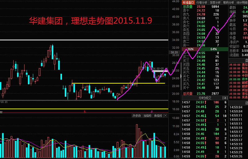 600629$华建集团(sh600629 自从更名以后,不但没有涨,反而暴跌下来