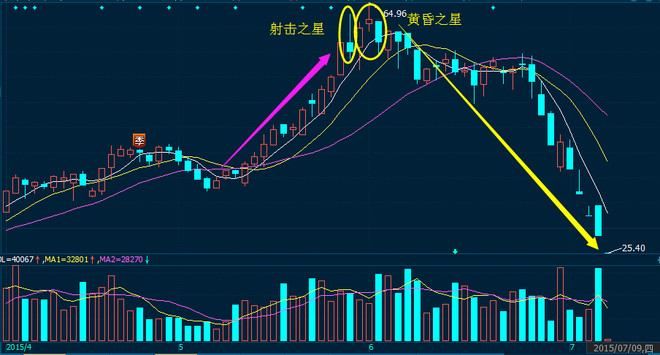 永不被套之黄昏之星 黄昏之星是三根k线的组合形态,形成的条件必须