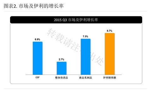 伊利gdp_伊利 绿色GDP下的 低碳化生存