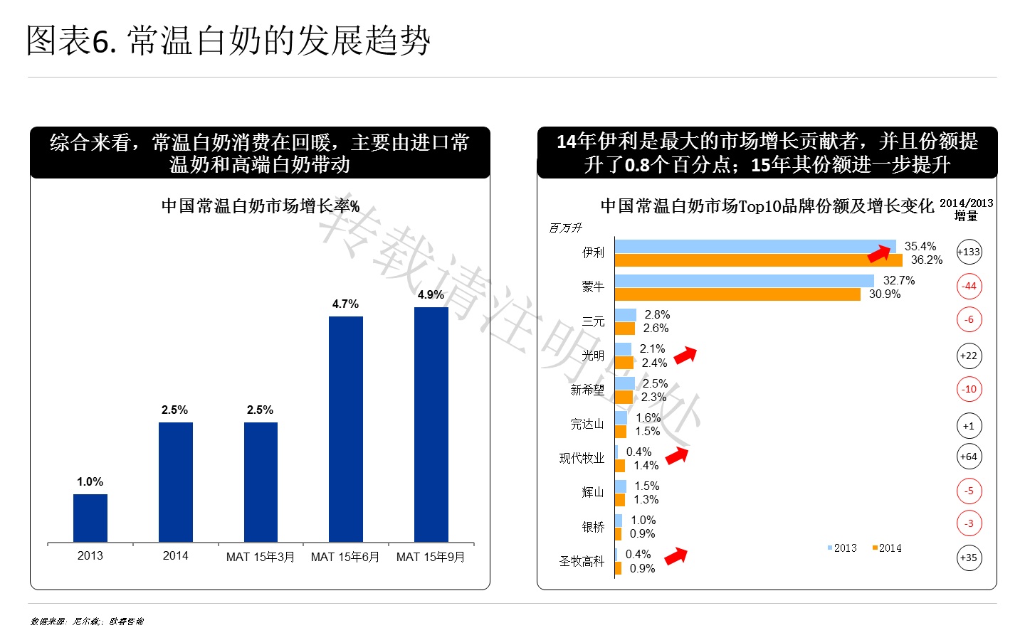 中国乳品市场及$伊利股份(SH600887)$ 浅谈