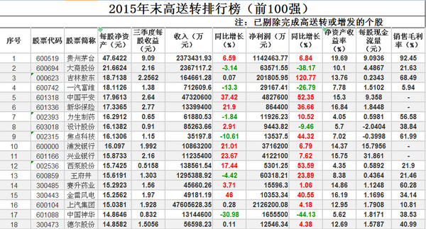 股市人生牛股多多: 2015 年末高送转前100强震