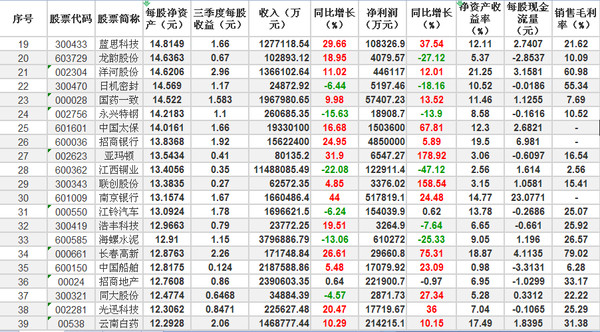 股市人生牛股多多: 2015 年末高送转前100强震