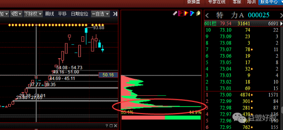 实战 筹码分布图怎么看?