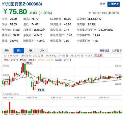 华东医药:穿越牛熊的医药股