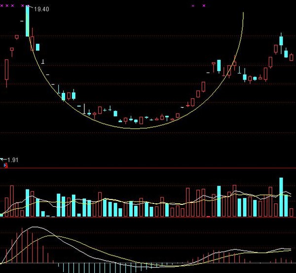 从技术图形分析华仁药业上涨空间