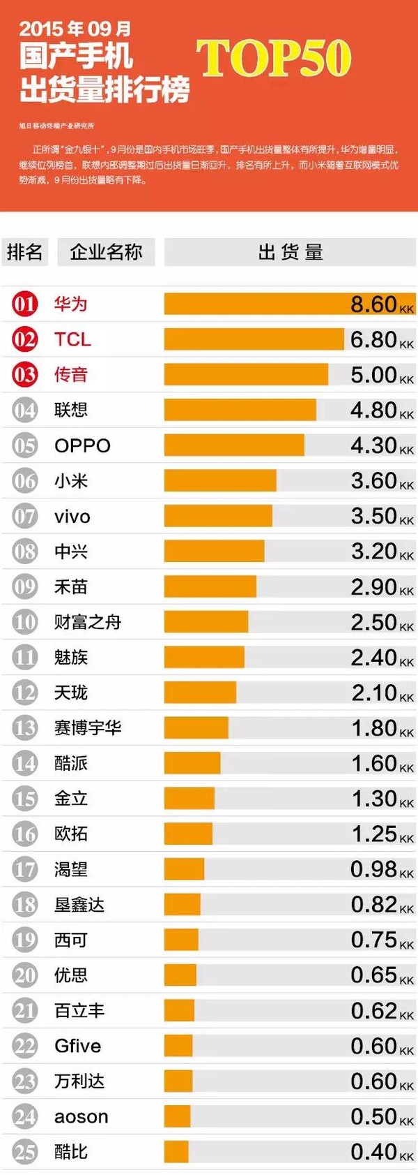 2015年09月国产手机出货量排行榜