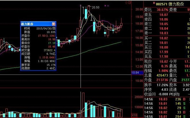 德力股份复牌拉了t字板,放量,第二天是低开大阴线,但事实证明,放量t