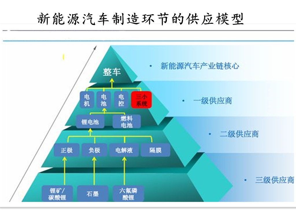 新能源汽车整车 $比亚迪(SZ002594)$ :预计2015/2016/2017年业绩 1.0/1.12/1.57,40%CAGR,目前估值较高。产品涵盖锂电池和整车,新能源汽车在英美均有合同和订单。 动力电池 $国轩高科(SZ002074)$ :在动力电池领域具有龙头地位,动力电池成本持续降低, 盈利能力可持续。 $多氟多(SZ002407)$ :预计公司2015-2017年EPS分别为0.