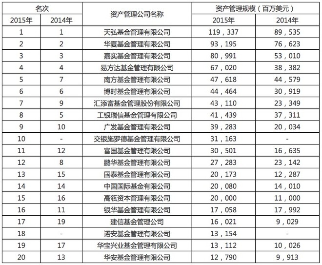 阿尔法工场: 中国顶级资产管理公司20强排名 1
