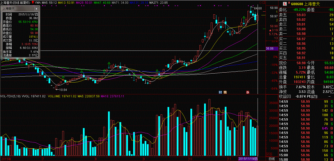 的k线图 先做一个大胆的预判,上海普天将是最先回到起涨点的股票之一