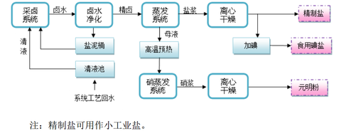 食盐的工艺流程图
