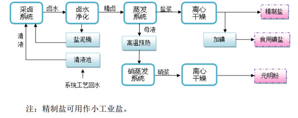 上下游行业的发展状况对制盐行业的影响        能源煤炭,电力和原