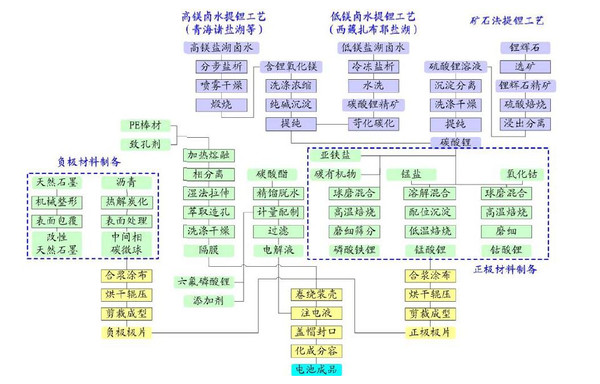 简放: 锂电池行业全产业链梳理分析 锂电池行业