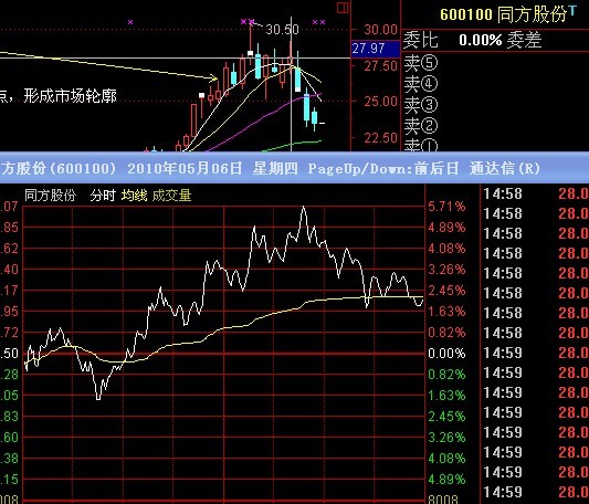 三种经典出货型,调整型分时图