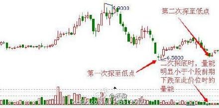 技术贴二次探底买点分析