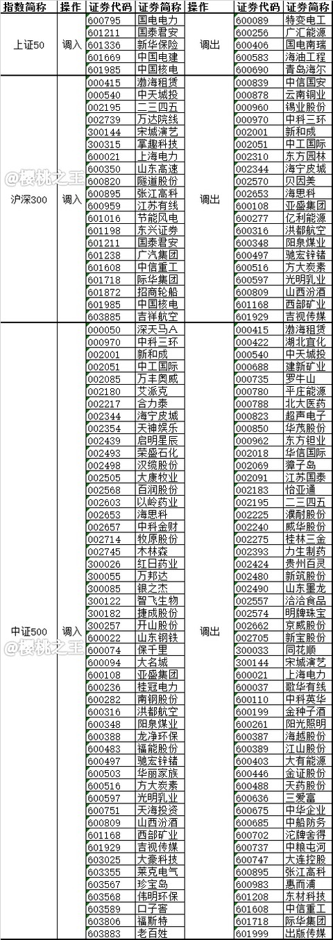 大只若鱼: 看到沪深300调入的几只股票我整个