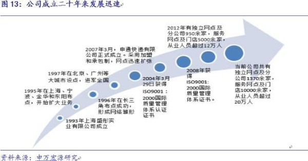 阿尔法工场: 报告精选:申通上市在即,资本市场成