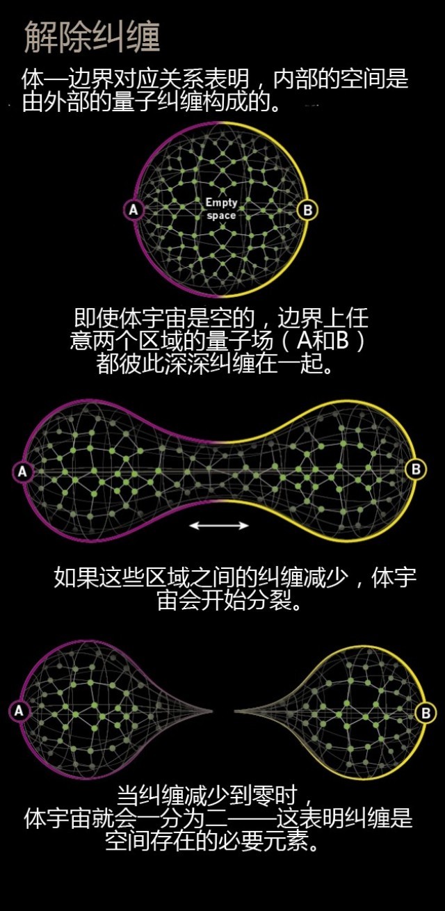 转:量子纠缠不但真的存在,还可能是时空的本源