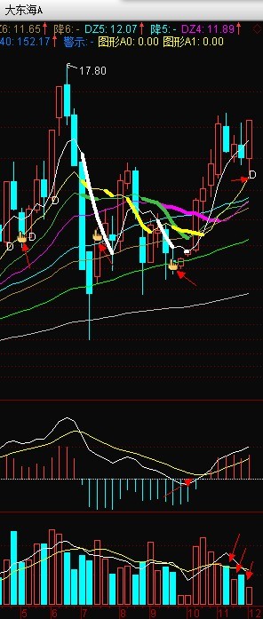 D_Z_: 【擒龙术】$大东海A(SZ000613)$ 的深