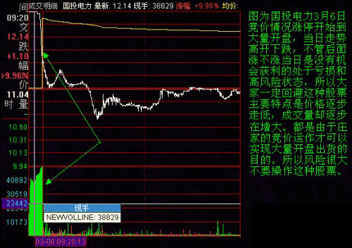 接力游戏: 集合竞价分时图分析图解 集合竞价是