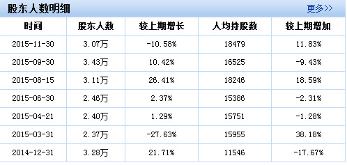 腾讯股东持股比例图_人均持股金额