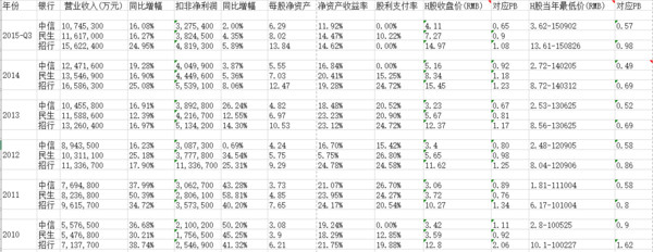 Allen一路向北: 银行股历史数据统计浅析 银行股