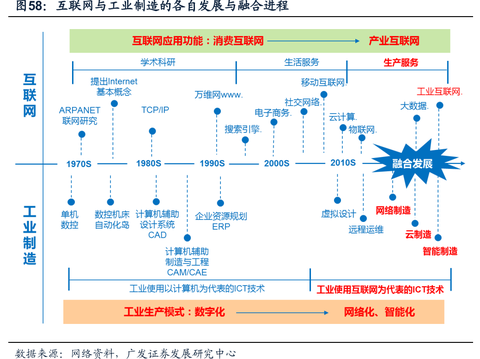 互联网在过去的30年里,经历了因特网,万维网,到新兴的社交网络,移动